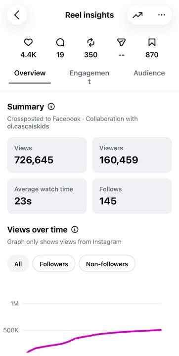 726K views insights