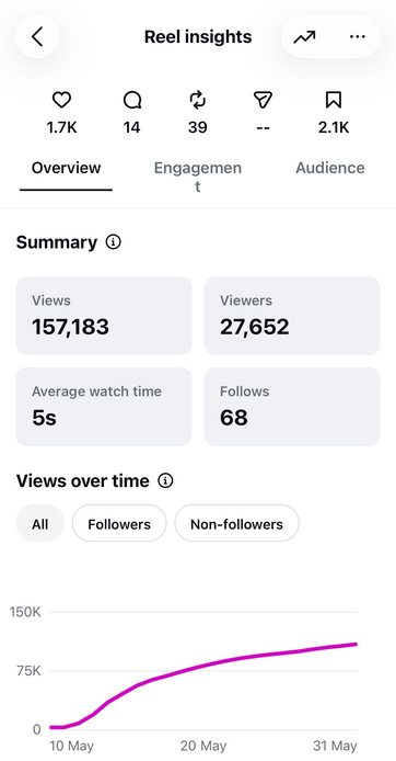 157K views insights