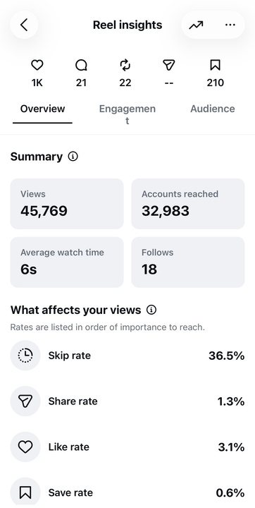45K views insights